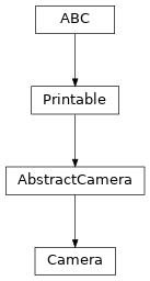 Inheritance diagram of msfc_ccd.Camera
