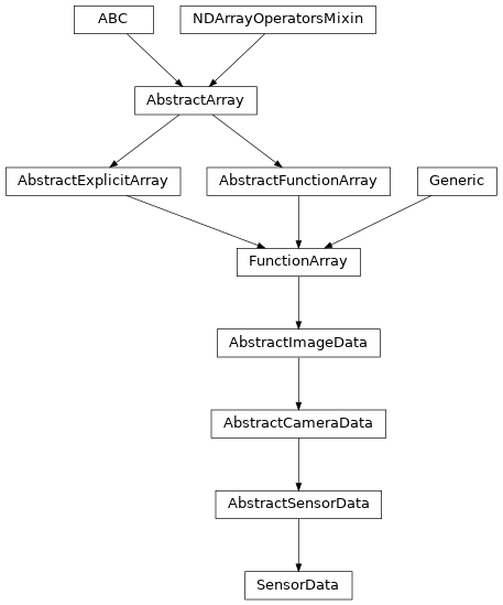 Inheritance diagram of msfc_ccd.SensorData