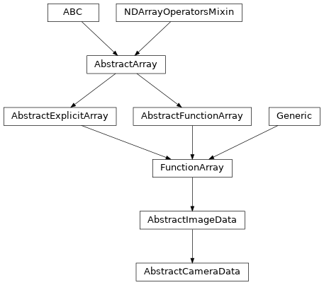 Inheritance diagram of msfc_ccd.abc.AbstractCameraData