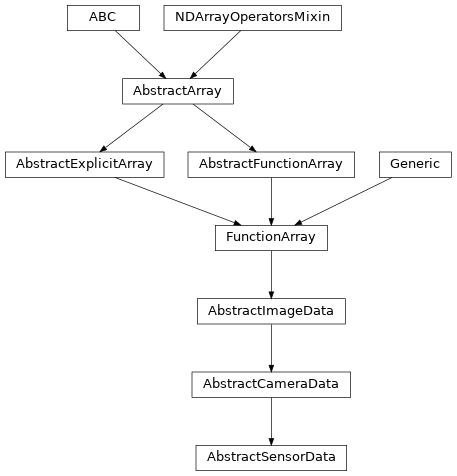Inheritance diagram of msfc_ccd.abc.AbstractSensorData