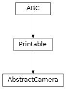 Inheritance diagram of msfc_ccd.abc.AbstractCamera