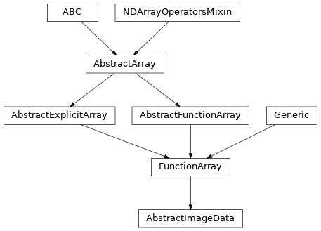Inheritance diagram of msfc_ccd.abc.AbstractImageData