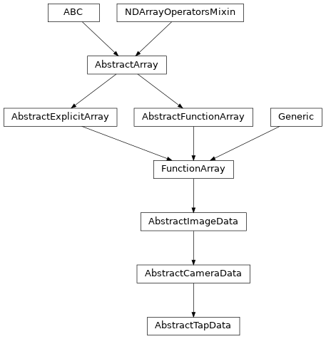 Inheritance diagram of msfc_ccd.abc.AbstractTapData